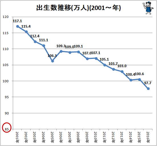 ↑ 出生数推移(人)(2001年-)