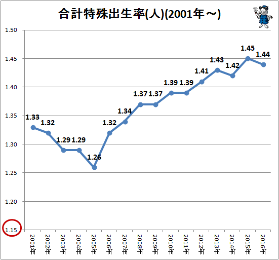 ↑ 合計特殊出生率(人)(2001年-)