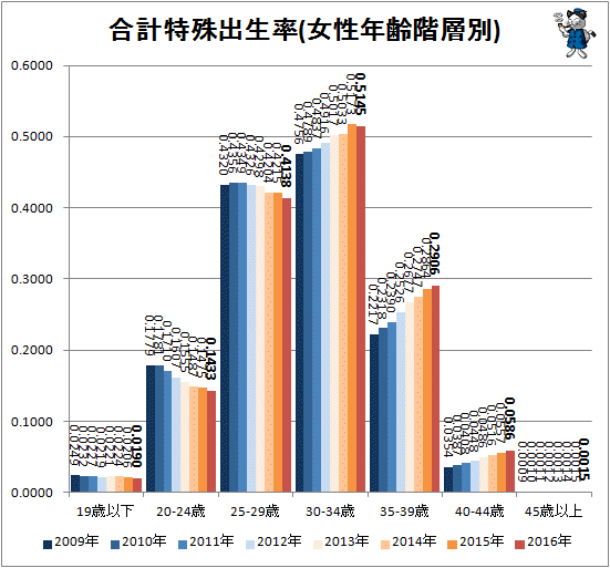 ↑ 合計特殊出生率(女性年齢階層別)(-2016年)