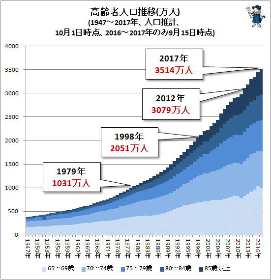 ↑ 高齢者人口推移(万人)(1947-2017年、人口推計、10月1日時点、2016年-2017年のみ9月15日時点)