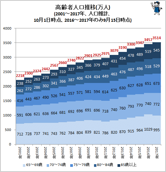 ↑ 高齢者人口推移(万人)(2001-2017年、人口推計、10月1日時点、2016年−2017年のみ9月15日時点)