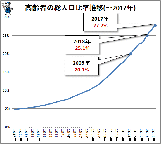 ↑ 高齢者の総人口比率推移(-2017年)
