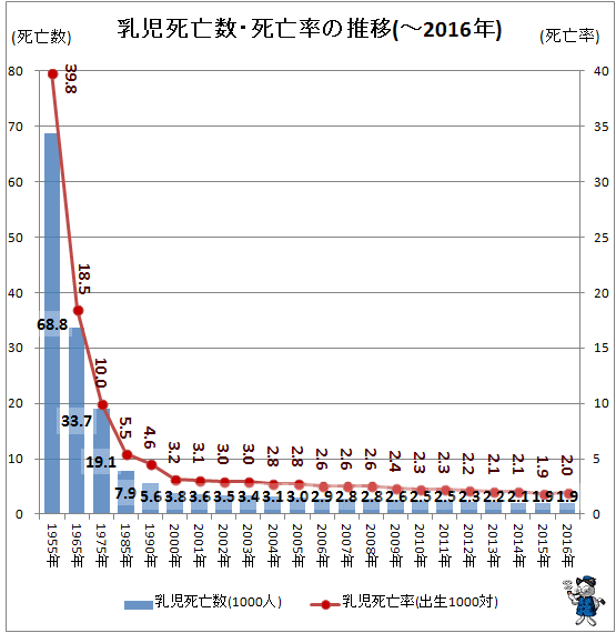 ↑ 乳児死亡数・死亡率の推移(-2016年)