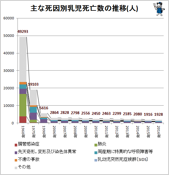 ↑ 主な死因別乳児死亡数の推移(人)