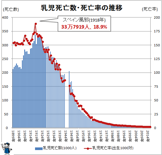 ↑ 乳児死亡数・死亡率の推移(-2016年)
