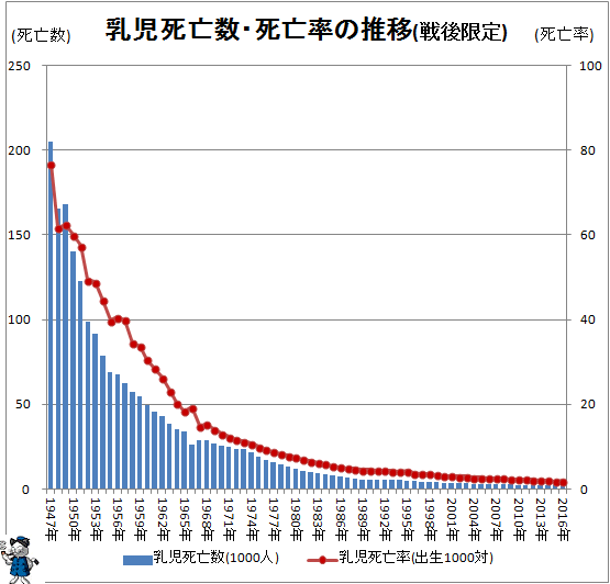 ↑ 乳児死亡数・死亡率の推移(戦後限定)(-2016年)