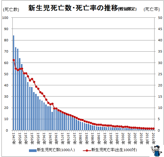 ↑ 新生児死亡数・死亡率の推移(戦後限定)(-2016年)