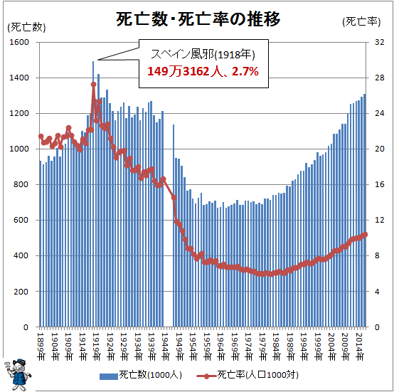 ↑ 死亡数・死亡率の推移(-2016年)