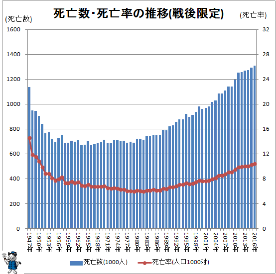 ↑ 死亡数・死亡率の推移(戦後限定)(-2016年)