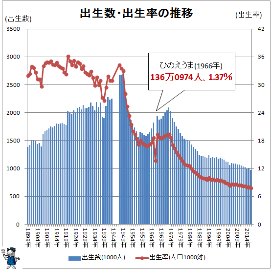 ↑ 出生数・出生率の推移(-2016年)