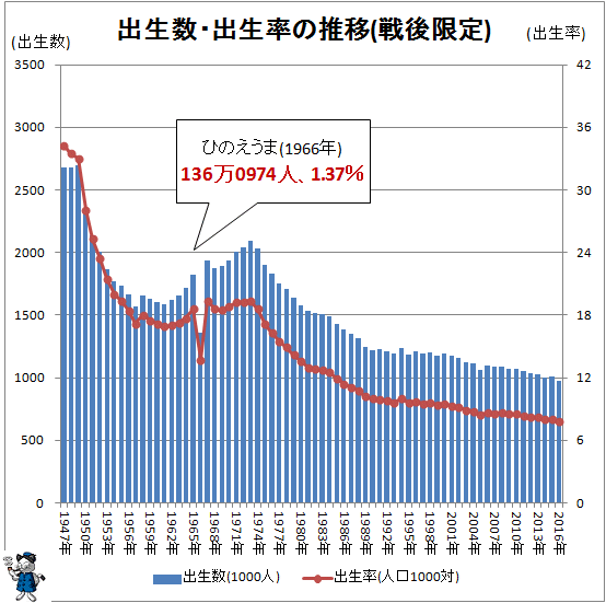 ↑ 出生数・出生率の推移(戦後限定)(-2016年)