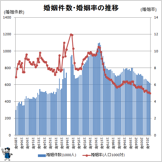 ↑ 婚姻件数・婚姻率の推移(-2016年)