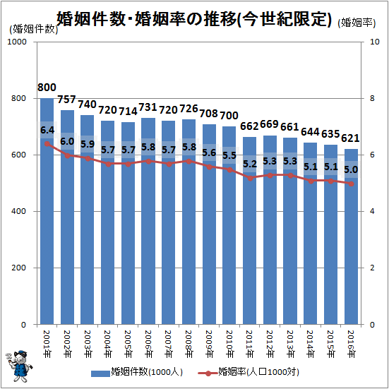 ↑ 婚姻件数・婚姻率の推移(今世紀限定)