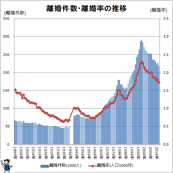 ↑ 離婚件数・離婚率の推移(-2016年)</i>