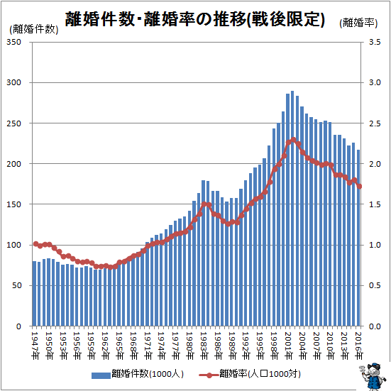 ↑ 離婚件数・離婚率の推移(戦後限定)(-2016年)