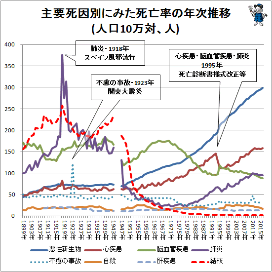 ↑ 主要死因別にみた死亡率の年次推移(人口10万対、人)