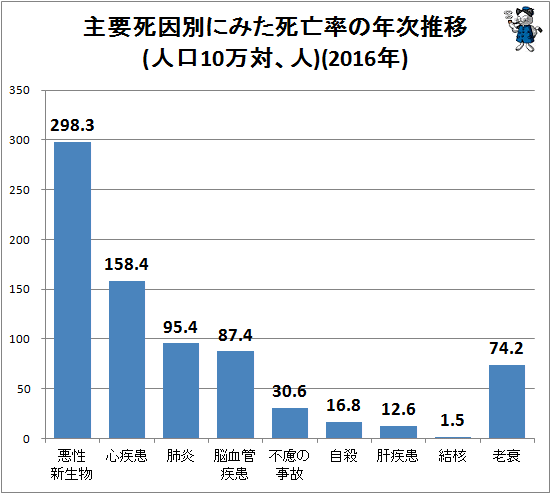 ↑ 主要死因別にみた死亡率の年次推移(人口10万対、人)(直近年)