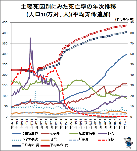 ↑ 主要死因別にみた死亡率の年次推移(人口10万対、人)(平均寿命追加)