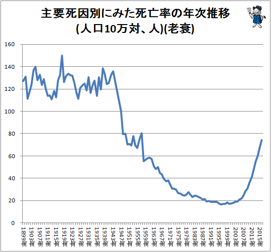↑ 主要死因別にみた死亡率の年次推移(人口10万対、人)(老衰)
