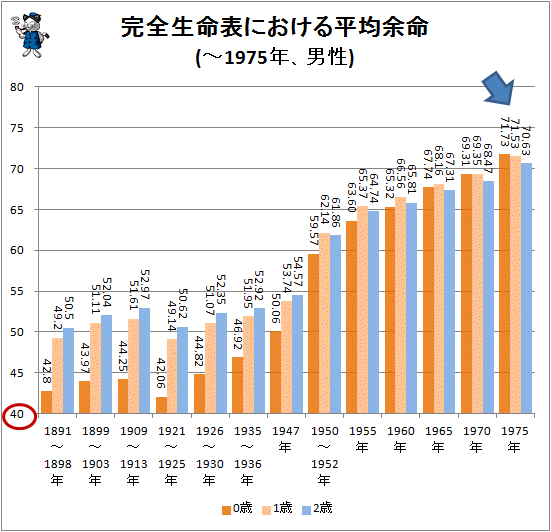 ↑ 完全生命表における平均余命(-1975年、男性)