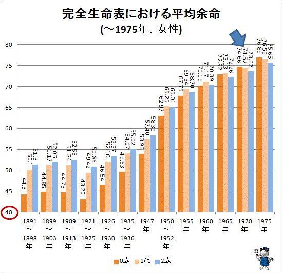 ↑ 完全生命表における平均余命(-1975年、女性)