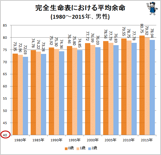 ↑ 完全生命表における平均余命(1980-2015年、男性)