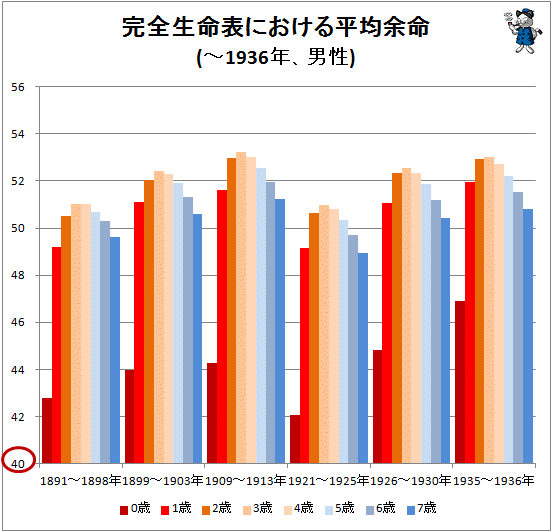 ↑ 完全生命表における平均余命(-1936年、男性)