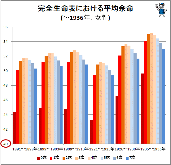 ↑ 完全生命表における平均余命(-1936年、女性)