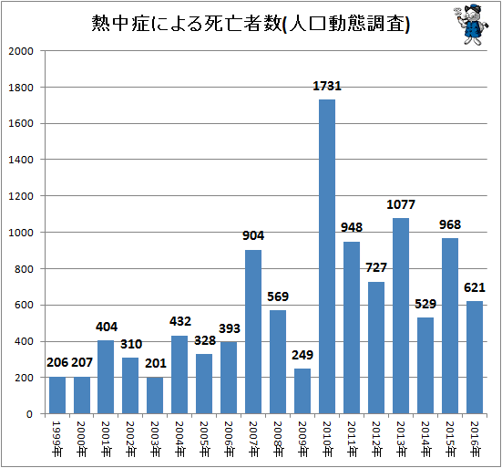↑ 熱中症による死亡者数(人口動態調査)
