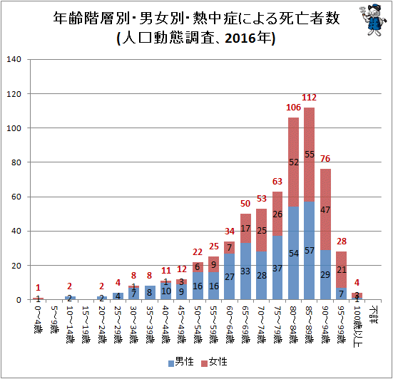 ↑ 年齢階層別・男女別・熱中症による死亡者数(人口動態調査、2016年)