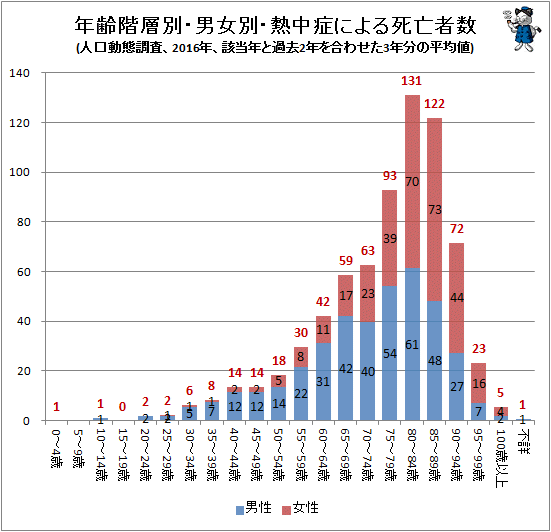 ↑ 年齢階層別・男女別・熱中症による死亡者数(人口動態調査、2016年、該当年と過去2年を合わせた3年分の平均値推移)