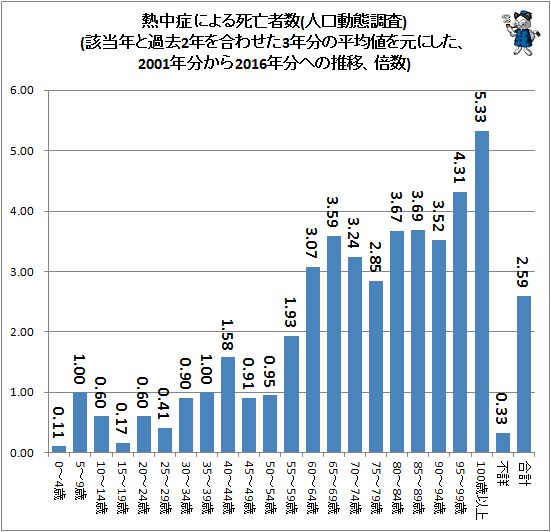 ↑ 熱中症による死亡者数(人口動態調査)(該当年と過去2年を合わせた3年分の平均値を元にした、2001年分から2016年分への推移、倍数)