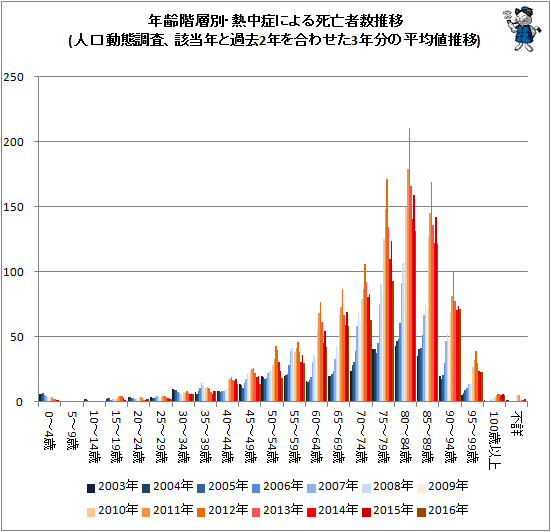 ↑ 年齢階層別・熱中症による死亡者数推移(人口動態調査、該当年と過去2年を合わせた3年分の平均値推移)