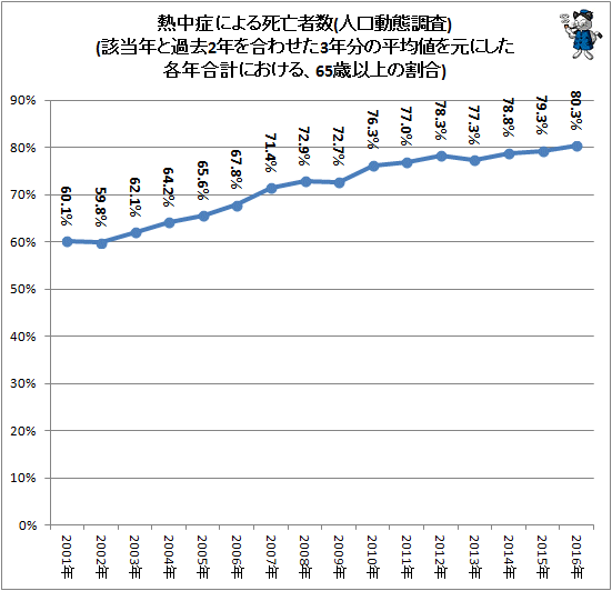 ↑ 熱中症による死亡者数(人口動態調査)(該当年と過去2年を合わせた3年分の平均値を元にした各年合計における、65歳以上の割合)