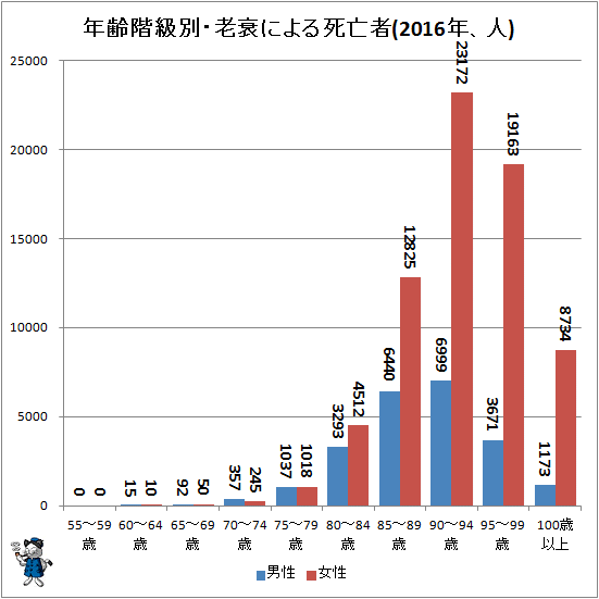 ↑ 年齢階級別・老衰による死亡者(2016年、人)