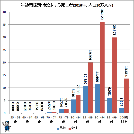 ↑ 年齢階級別・老衰による死亡者(2016年、人口10万人対)