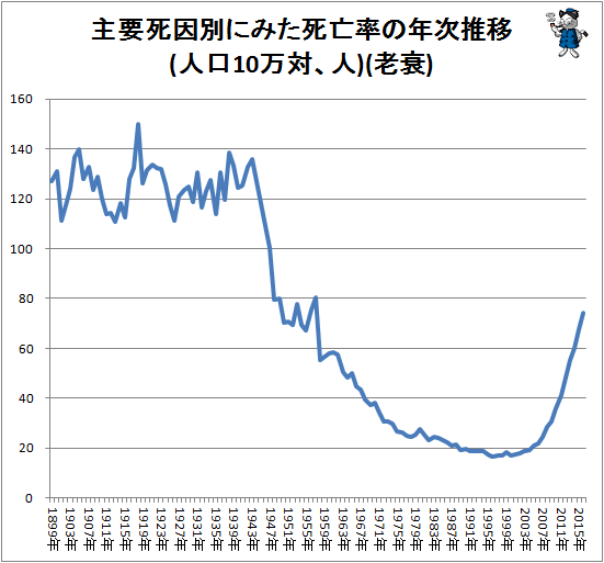 ↑ 主要死因別にみた死亡率の年次推移(人口10万対)(老衰)(再録)