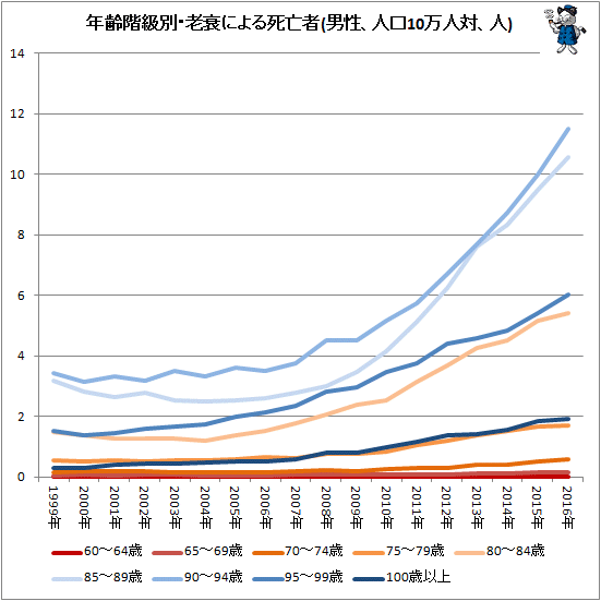 ↑ 年齢階級別・老衰による死亡者(男性、人口10万人対、人)