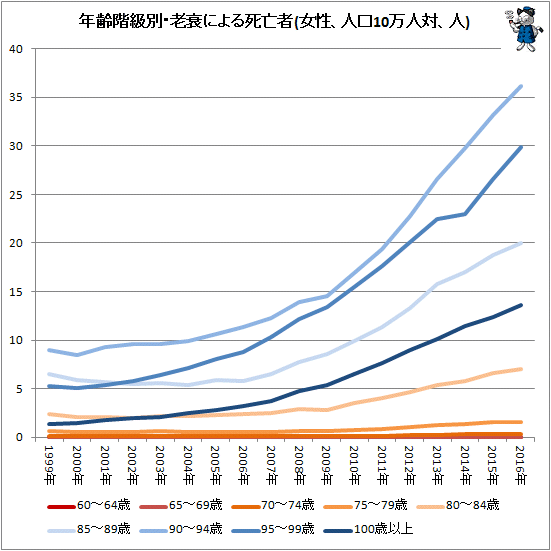 ↑ 年齢階級別・老衰による死亡者(女性、人口10万人対、人)