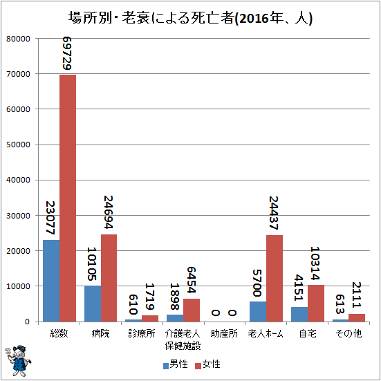 ↑ 場所別・老衰による死亡者(2016年、人)
