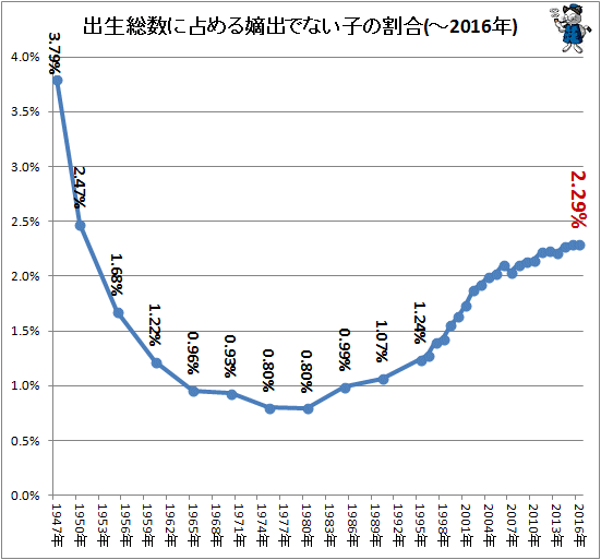 ↑ 出生総数に占める嫡出でない子の割合(-2016年)
