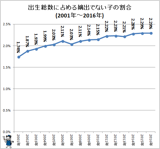 ↑ 出生総数に占める嫡出でない子の割合(2001年-2016年)