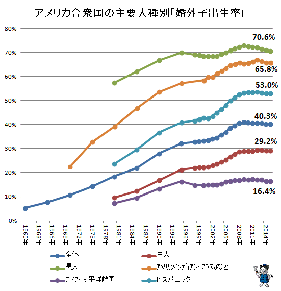 ↑ アメリカ合衆国の主要人種別「婚外子出生率」(再録)