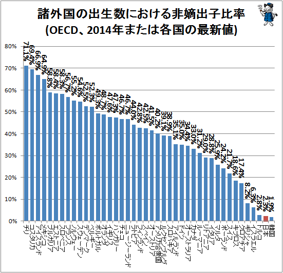 ↑ 諸外国の出生数における非嫡出子比率(OECD、2014年または各国の最新値)