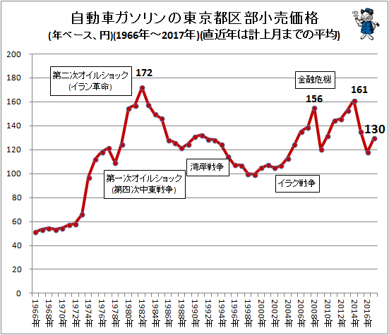 自動車ガソリンの東京都区部小売価格(年ベース、円)(1970年-2017年)(直近年は計上月までの平均)