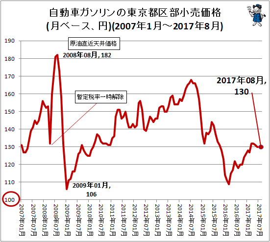 自動車ガソリンの東京都区部小売価格(月ベース、円)(2007年1月-2017年8月)