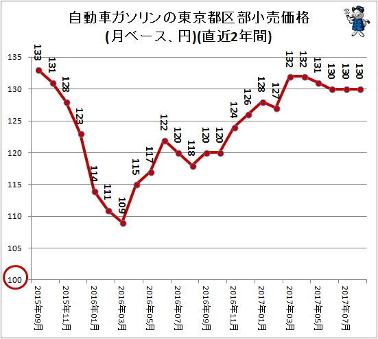 自動車ガソリンの東京都区部小売価格(月ベース、円)(直近2年間)