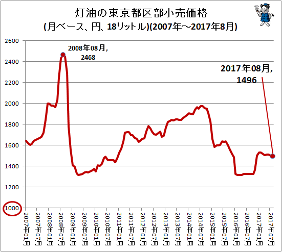 ↑ 灯油の東京都区部小売価格(月ベース、円、18リットル)(2007年-2017年8月)