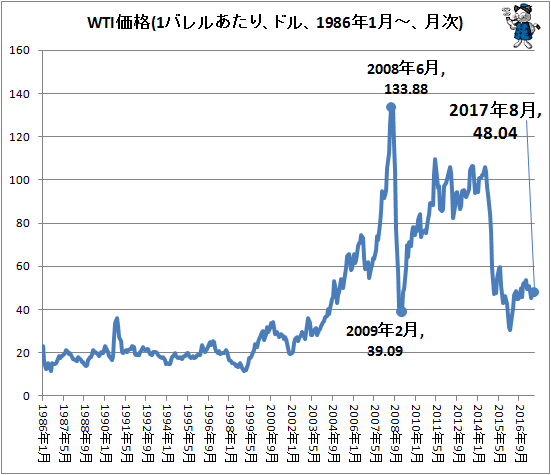 ↑ WTI価格(1バレルあたり、ドル、1986年1月-、月次)