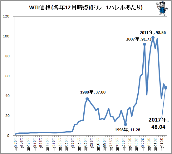 ↑ WTI価格(各年12月時点)(ドル、1バレルあたり)